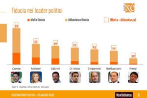 Sondaggio Ixè-Cartabianca: Lega di nuovo in crescita, crollo del Pd