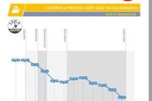 Sondaggio Tecnè: l’emergenza Coronavirus affossa Salvini, perde oltre il 3% dall’inizio della pandemia