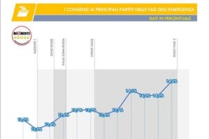 Sondaggio Tecnè: l’emergenza Coronavirus affossa Salvini, perde oltre il 3% dall’inizio della pandemia