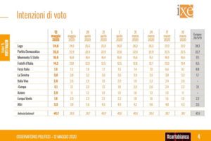 Sondaggio Ixè: continua il crollo Lega, ma il PD perde quasi un punto in sette giorni