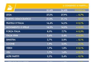 Sondaggio Tecnè: l’emergenza Coronavirus affossa Salvini, perde oltre il 3% dall’inizio della pandemia