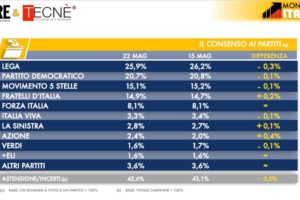 Sondaggio Tecnè: sorride solo la Meloni, crolla la fiducia nel governo