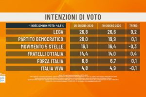 Sondaggio EMG-Agorà: recuperano Lega e FdI, male il Movimento 5 Stelle