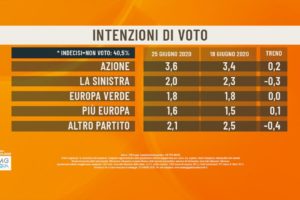 Sondaggio EMG-Agorà: recuperano Lega e FdI, male il Movimento 5 Stelle