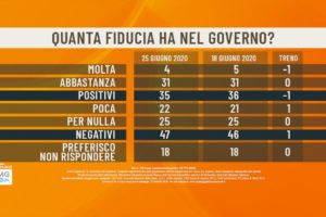Sondaggio EMG-Agorà: recuperano Lega e FdI, male il Movimento 5 Stelle