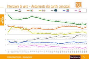 Sondaggio Ixè-Cartabianca: crollano Lega e Movimento 5 Stelle, boom di Italia Viva