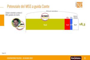 Sondaggio Ixè-Cartabianca: crollano Lega e Movimento 5 Stelle, boom di Italia Viva