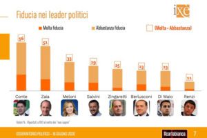 Sondaggio Ixè-Cartabianca: crollano Lega e Movimento 5 Stelle, boom di Italia Viva
