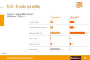 Sondaggio Ixè-Cartabianca: crollano Lega e Movimento 5 Stelle, boom di Italia Viva