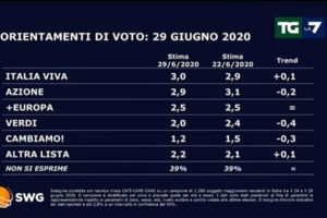 Sondaggio Swg-La7: forte balzo di Pd e FdI, ancora male la Lega
