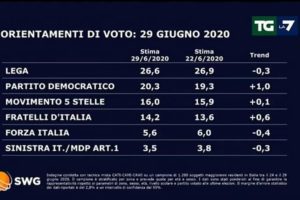 Sondaggio Swg-La7: forte balzo di Pd e FdI, ancora male la Lega