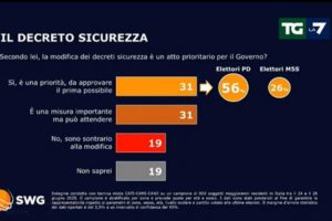 Sondaggio Swg-La7: forte balzo di Pd e FdI, ancora male la Lega