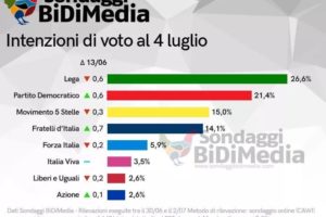 Sondaggio Bidimedia: Pd in forte rimonta sulla Lega, Conte vale il 10%