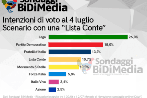 Sondaggio Bidimedia: Pd in forte rimonta sulla Lega, Conte vale il 10%