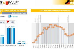 Sondaggio Dire-Tecnè: ancora flop Lega e Pd più vicino, sale Azione