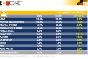 Sondaggio Dire-Tecnè: ancora flop Lega e Pd più vicino, sale Azione