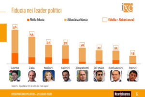 Sondaggio Ixè: tra Lega e Pd meno di 2 punti, sì degli elettori all’alleanza tra Dem e 5 Stelle