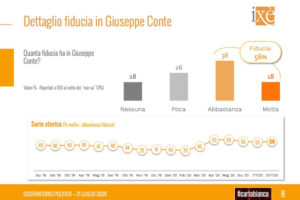 Sondaggio Ixè: tra Lega e Pd meno di 2 punti, sì degli elettori all’alleanza tra Dem e 5 Stelle