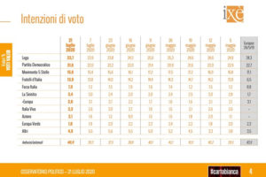 Sondaggio Ixè: tra Lega e Pd meno di 2 punti, sì degli elettori all’alleanza tra Dem e 5 Stelle