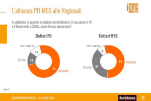 Sondaggio Ixè: tra Lega e Pd meno di 2 punti, sì degli elettori all’alleanza tra Dem e 5 Stelle