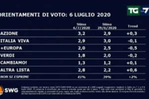 Sondaggio Swg per La7: Calenda scavalca Renzi, calano Pd e Movimento 5 Stelle
