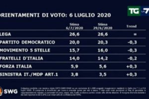 Sondaggio Swg per La7: Calenda scavalca Renzi, calano Pd e Movimento 5 Stelle