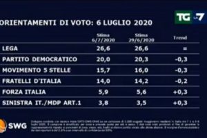 Sondaggio Swg-La7: crollo Lega, Pd e M5S, boom per Fratelli d’Italia