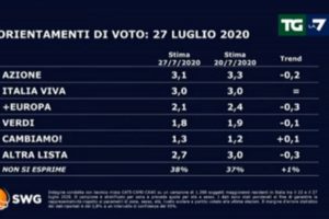 Sondaggio Swg-La7: torna a calare la Lega, forte crescita per Pd e Movimento 5 Stelle
