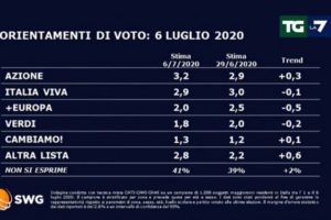 Sondaggio Swg-La7: crollo Lega, Pd e M5S, boom per Fratelli d’Italia