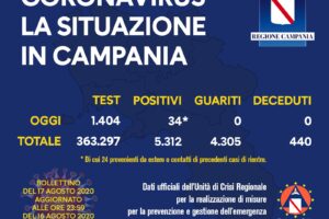 Coronavirus, in Campania 34 nuovi positivi: i comuni di appartenenza