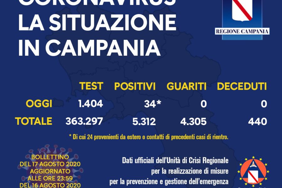 Coronavirus, in Campania 34 nuovi positivi: i comuni di appartenenza