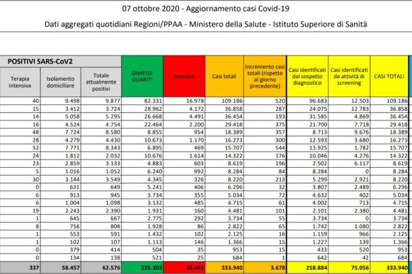 Coronavirus, boom di contagi in Italia: 3.678 positivi e 31 decessi
