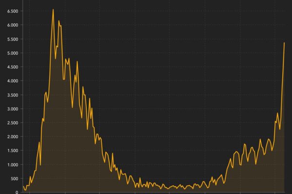 Coronavirus, è il sesto bollettino più alto di sempre: 5.372 positivi, la Lombardia sfiora i mille casi