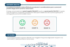 L’Italia si divide sulla zona rossa, in Campania De Luca spopola sempre sul web