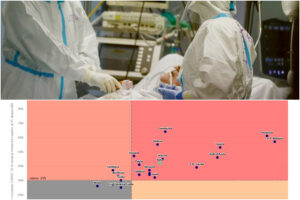 Allarme terapie intensive, in 17 regioni superata la soglia critica: il 42% dei posti occupati da pazienti Covid