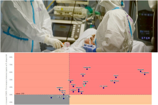 Allarme terapie intensive, in 17 regioni superata la soglia critica: il 42% dei posti occupati da pazienti Covid