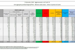 Coronavirus, in Italia oltre 70mila vittime da inizio epidemia: 14mila nuovi casi e 553 morti in un giorno