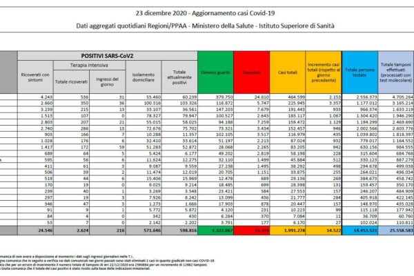 Coronavirus, in Italia oltre 70mila vittime da inizio epidemia: 14mila nuovi casi e 553 morti in un giorno