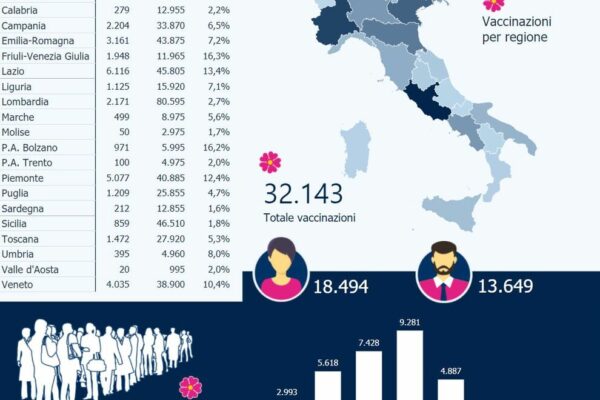 Coronavirus, in Italia oltre 32mila vaccinati: report regione per regione e identikit