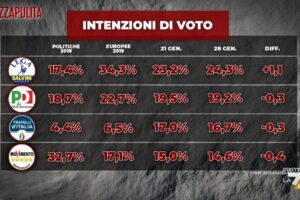 Sondaggio Index: il centrodestra vola, anche col partito di Conte centrosinistra in difficoltà