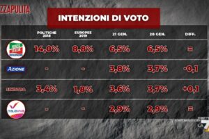 Sondaggio Index: il centrodestra vola, anche col partito di Conte centrosinistra in difficoltà