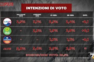 Sondaggio Index: il centrodestra vola, anche col partito di Conte centrosinistra in difficoltà
