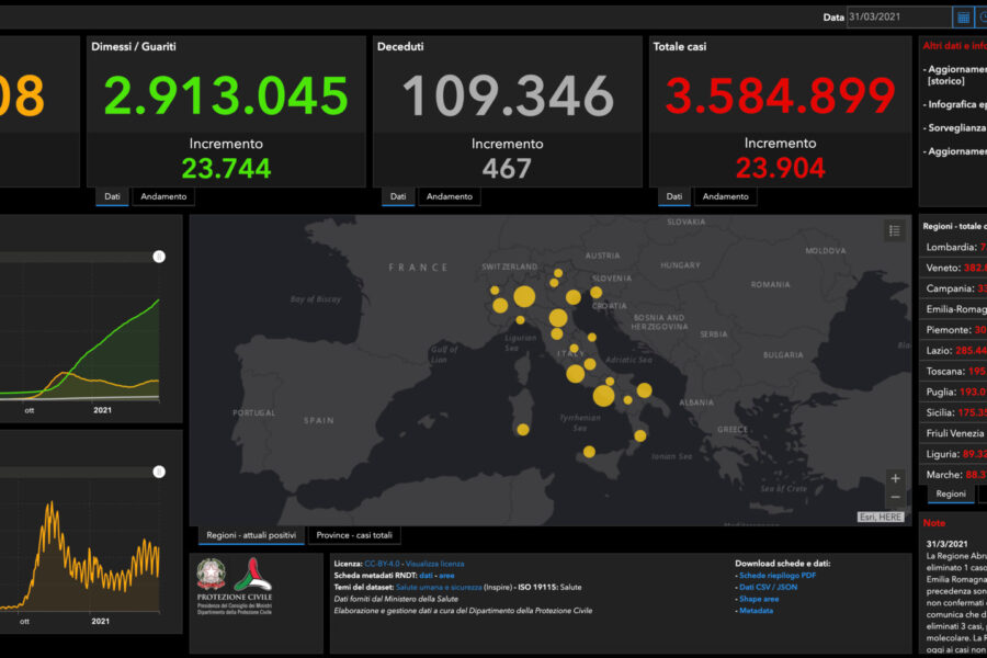Coronavirus, ancora 467 morti: in lieve calo, dopo giorni, i ricoveri in ospedale e in terapia intensiva