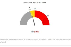 Coronavirus, ricoveri tornano sopra la soglia di allerta del 40%: allarme terapie intensive in 12 Regioni