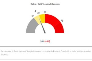 Coronavirus, ricoveri tornano sopra la soglia di allerta del 40%: allarme terapie intensive in 12 Regioni