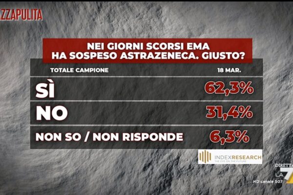 Piazza Pulita manda in onda il sondaggio ‘fake’ su AstraZeneca: “Ema ha sospeso il vaccino”, ma è falso