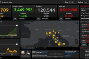 Coronavirus, superati i 4 milioni di casi: 288 morti e ricoveri in calo costante