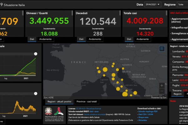 Coronavirus, superati i 4 milioni di casi: 288 morti e ricoveri in calo costante