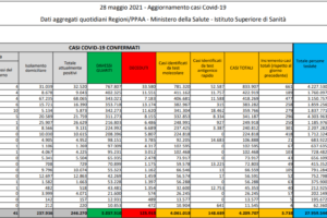 Covid, positività sotto il 2% per il quinto giorno di fila: il 20% degli italiani hanno completato ciclo vaccinale