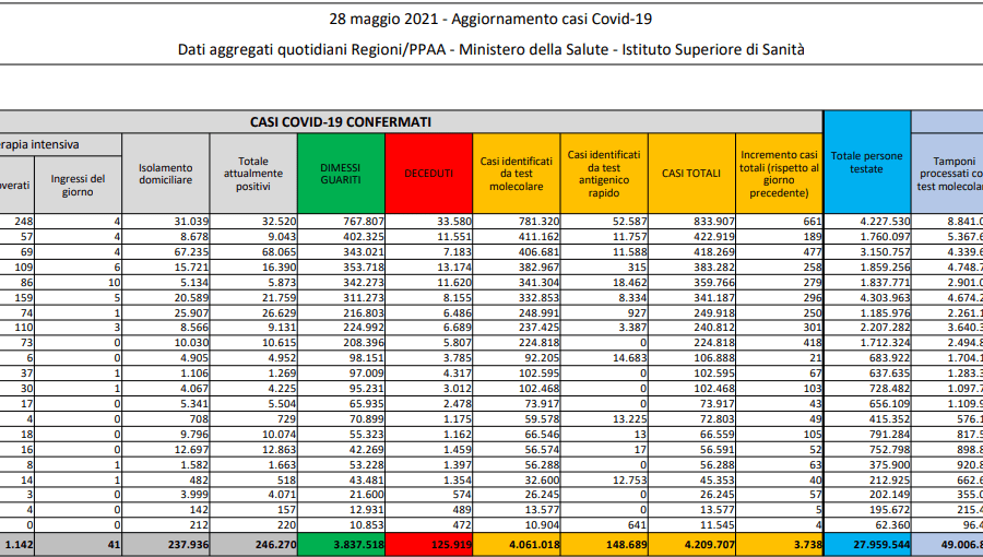 Covid, positività sotto il 2% per il quinto giorno di fila: il 20% degli italiani hanno completato ciclo vaccinale